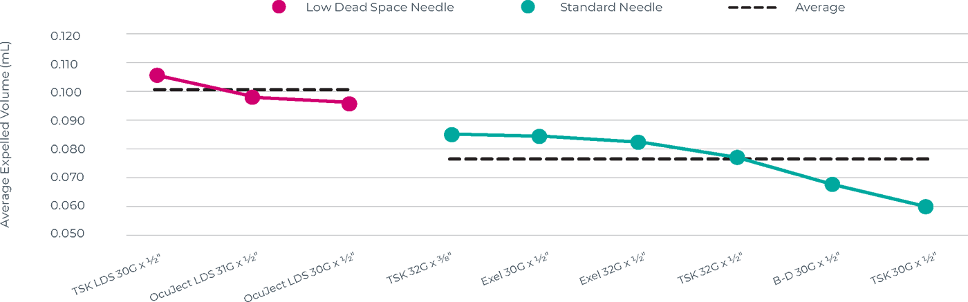 Data Needle Chart